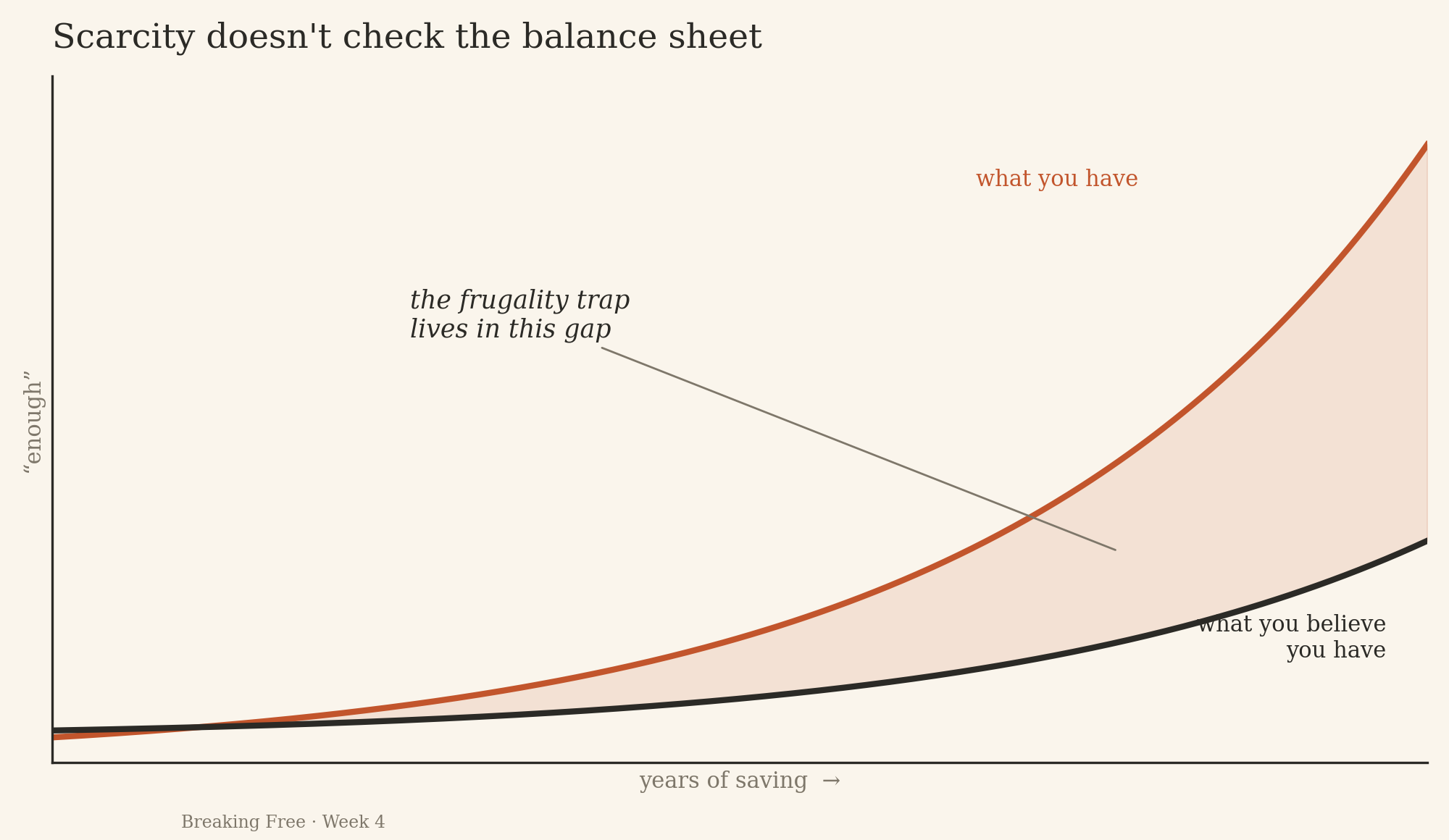 A belief lag chart showing scarcity mindset persisting after the number is reached