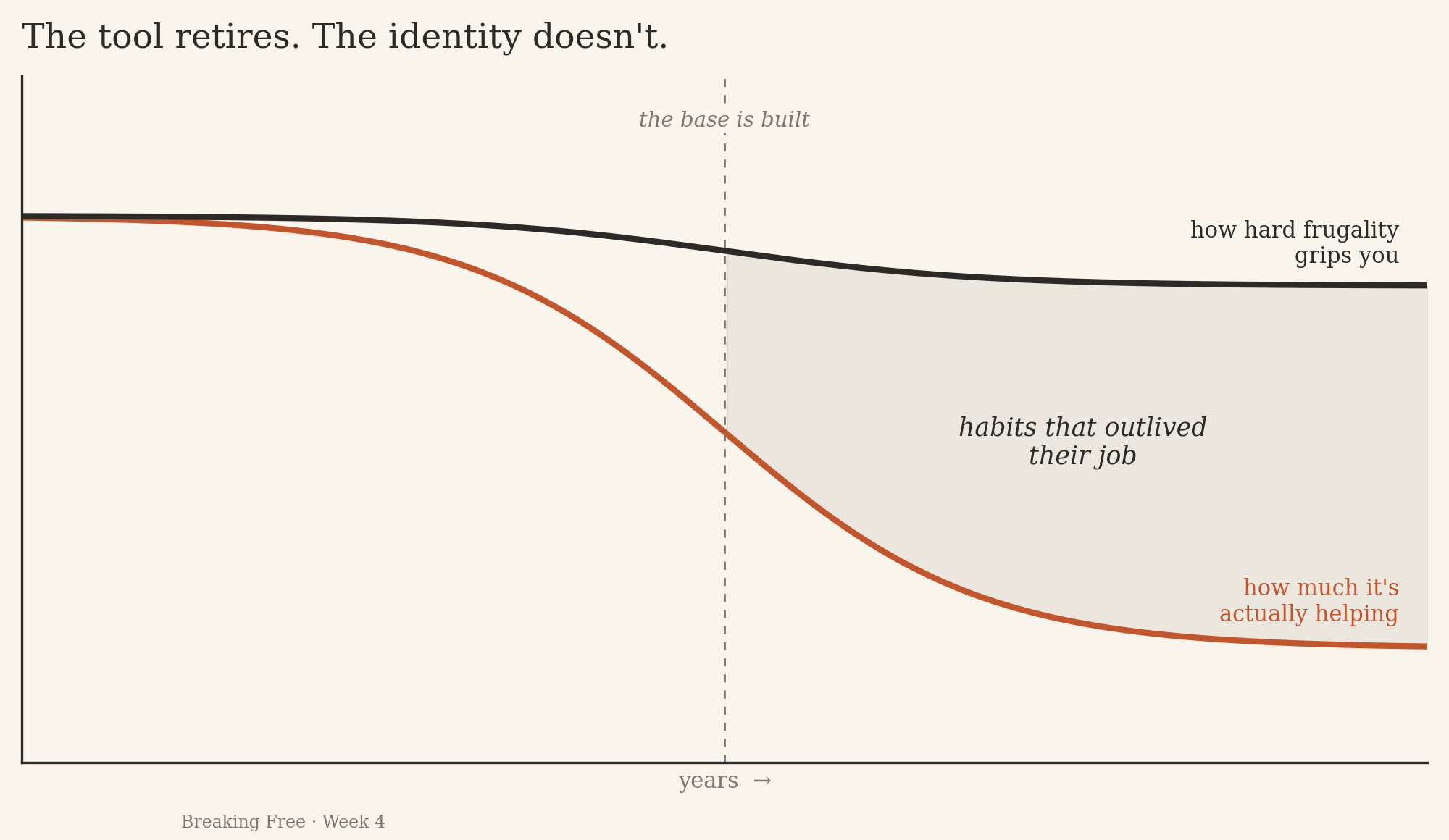 Tool vs. identity